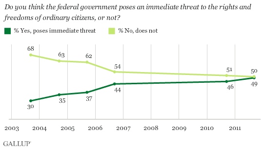 Dissatisfaction With Government Reaches All Time High Photo Dissatisfaction With Government Reaches All Time High 3jw xtoc8uipgi8gqgkbew